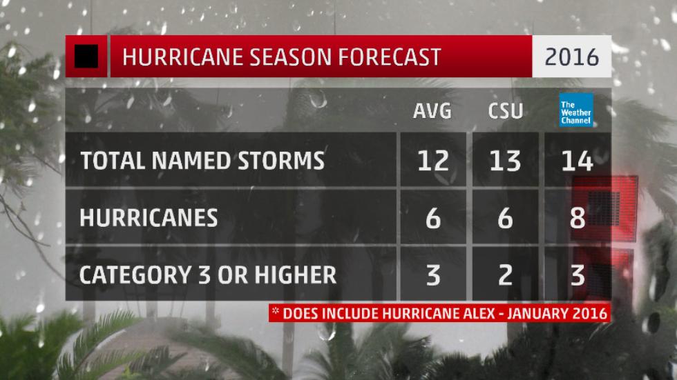 Hurricane Season Forecast 2016